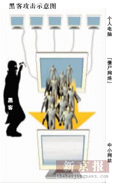 科技时代_黑客挟僵尸网络敲诈中小网站 DDoS攻击难追查