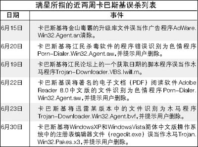卡巴与瑞星口水仗失信用户 杀毒商遭遇信任危机