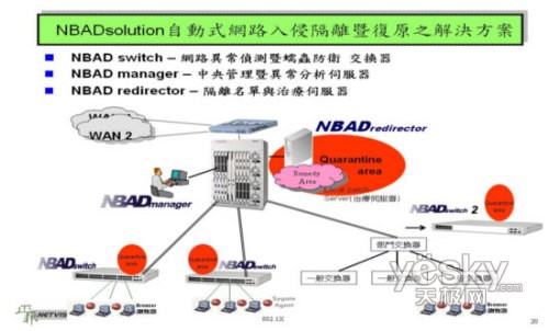 解决方案——NBADswitch